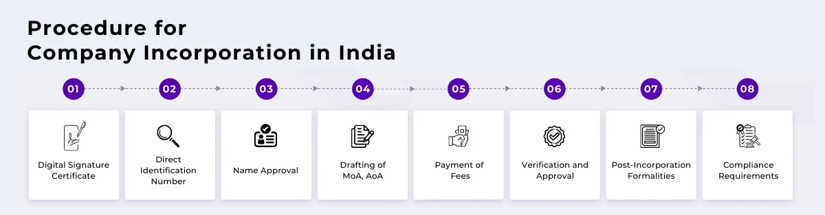 What Is The Procedure for Company Incorporation in India?